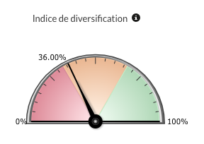 Indice diversification fonds